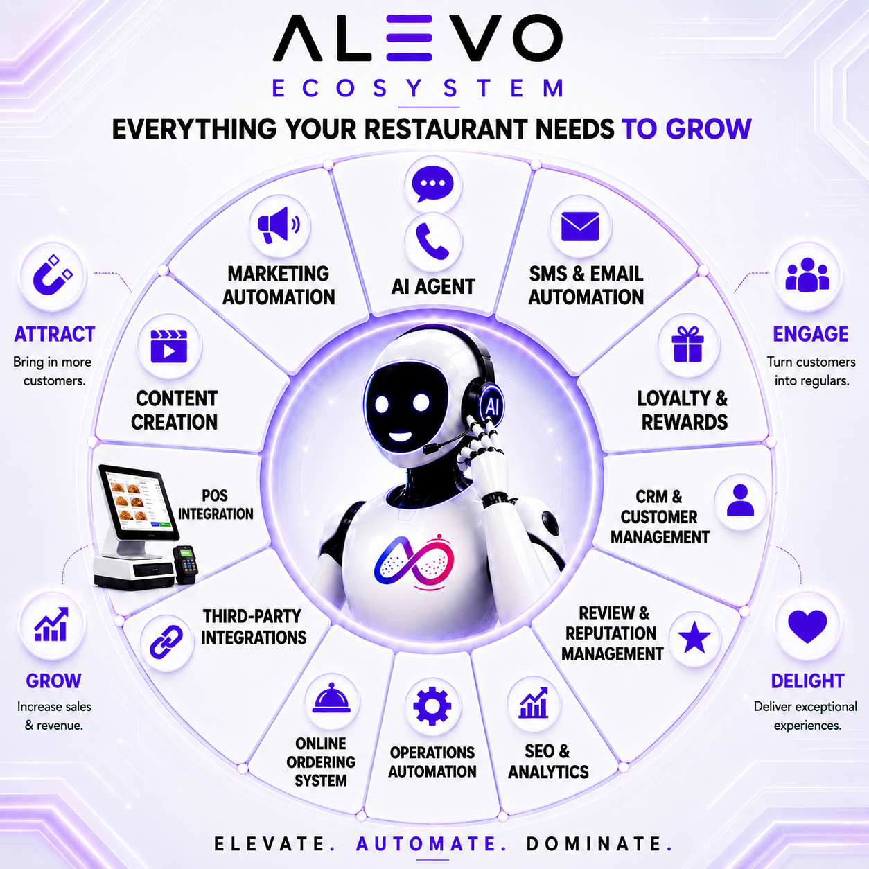 ALEVO Ecosystem — Everything your restaurant needs to grow: AI Agent, Marketing Automation, Content Creation, POS Integration, Third-Party Integrations, Online Ordering, Operations Automation, SEO & Analytics, Review & Reputation Management, CRM, Loyalty & Rewards, SMS & Email Automation.