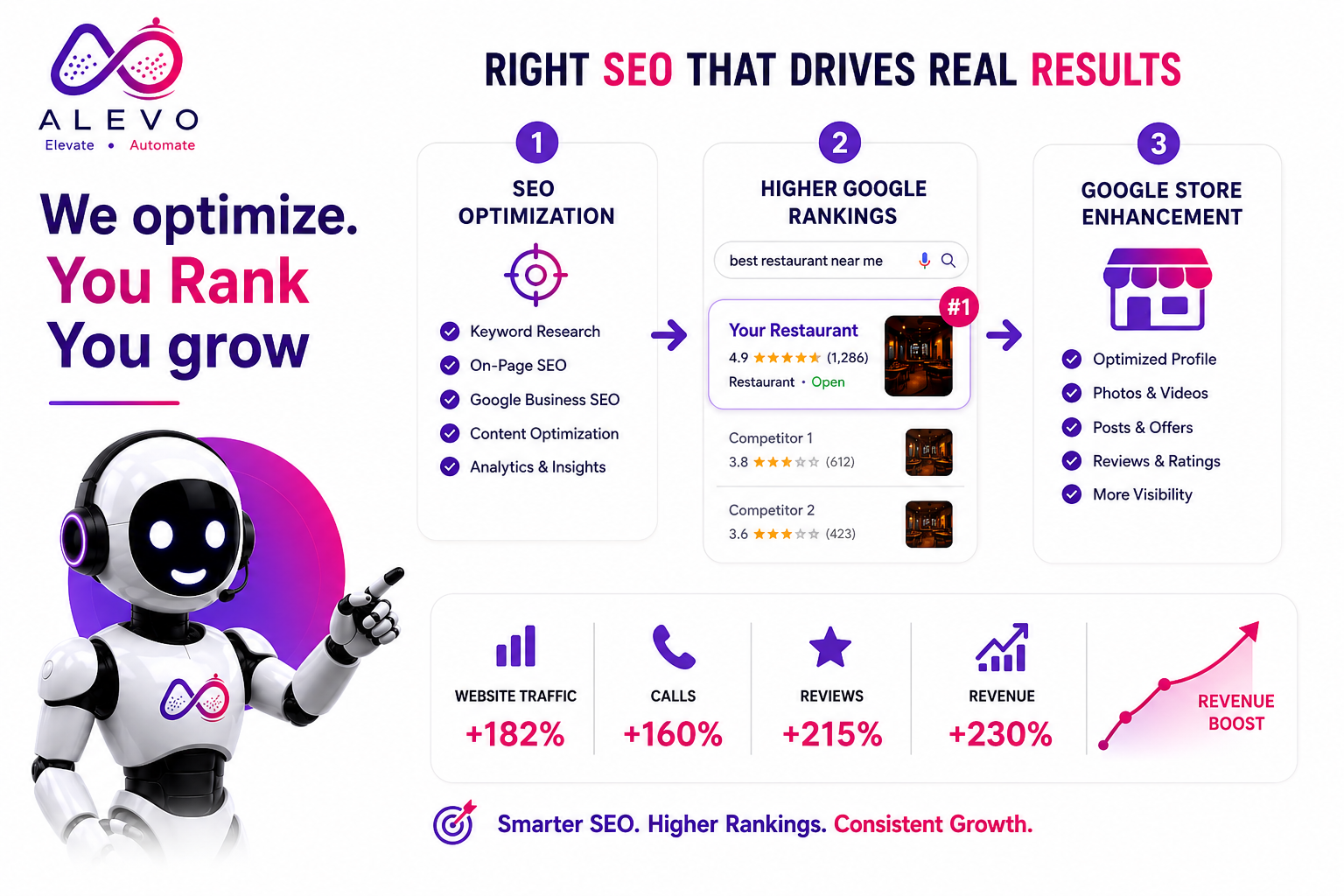 Bobot managing SEO optimization and Google rankings